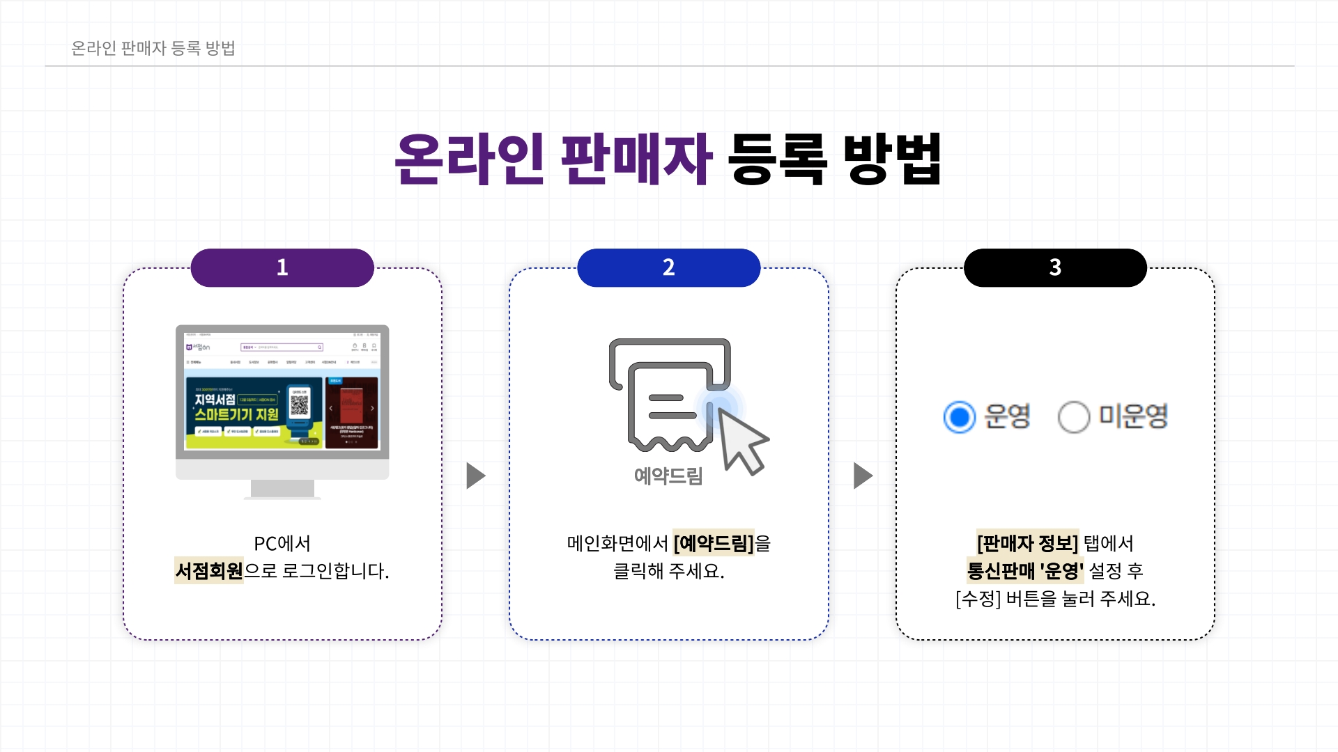 온라인 판매자 등록 방법 1. PC에서 서점회원으로 로그인합니다 2.메인화면에서 예약드림을 클릭해주세요 3. 판매자정보 탭에서 통신판매 운영 설정 후 수정 버튼을 눌러주세요
