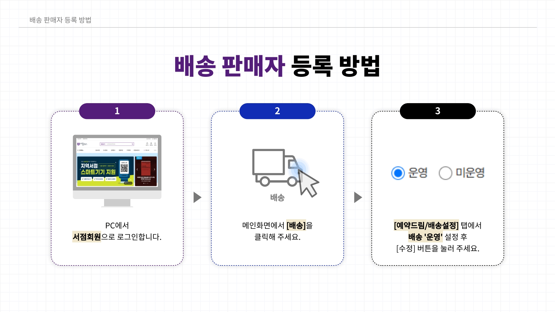 배송 판매자 등록 방법 1.PC에서 서점회원으로 로그인합니다. 2. 메인화면에서 배송을 클릭해주세요. 3 예약드림/배송설ㅈ렁 탭에서 배송 운영 설정 후 수정 버튼을 눌러주세요.