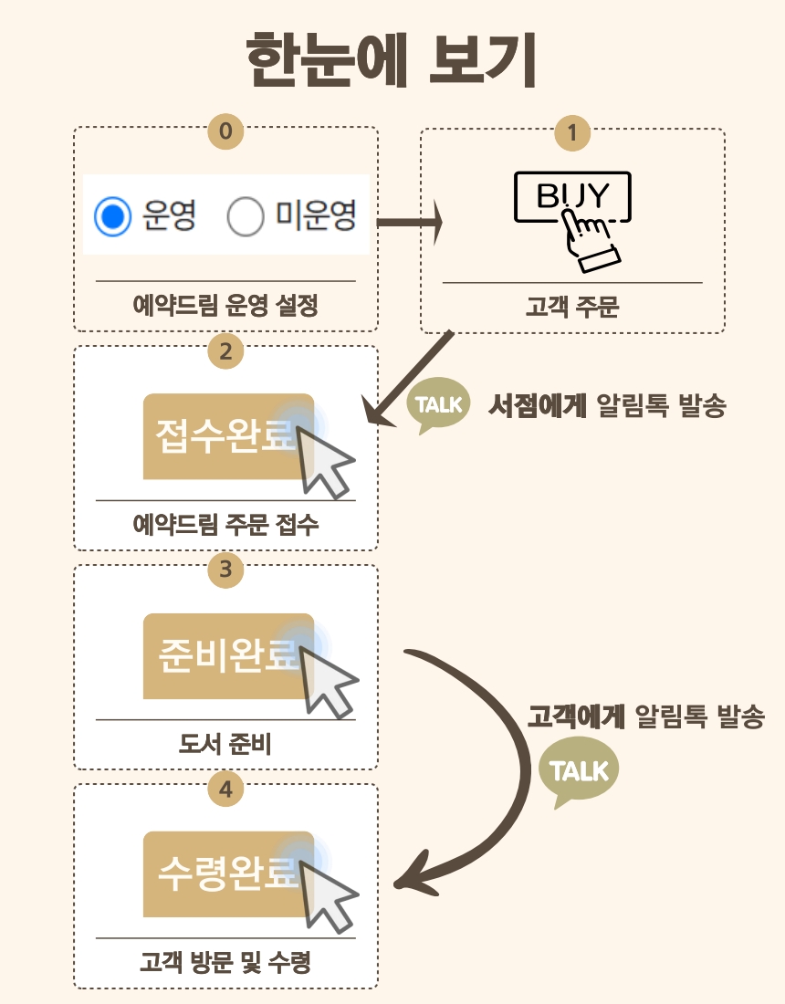 예약드림 서비스의 운영 절차를 한눈에 보여주는 순서도 이미지입니다.  예약드림 운영 설정: 운영(선택됨) 또는 미운영 설정.  (직선 화살표) 다음 단계로 이동.  고객 주문: 고객이 주문합니다.  (직선 화살표, TALK) 서점에 알림톡 발송 후 다음 단계로 이동.  예약드림 주문 접수: '접수완료' 버튼을 클릭합니다.  (직선 화살표) 다음 단계로 이동.  도서 준비: '준비완료' 버튼을 클릭합니다.  (곡선 화살표, TALK) 고객에게 알림톡 발송 후 다음 단계로 이동.  고객 방문 및 수령: '수령완료' 버튼을 클릭하여 최종 완료됩니다