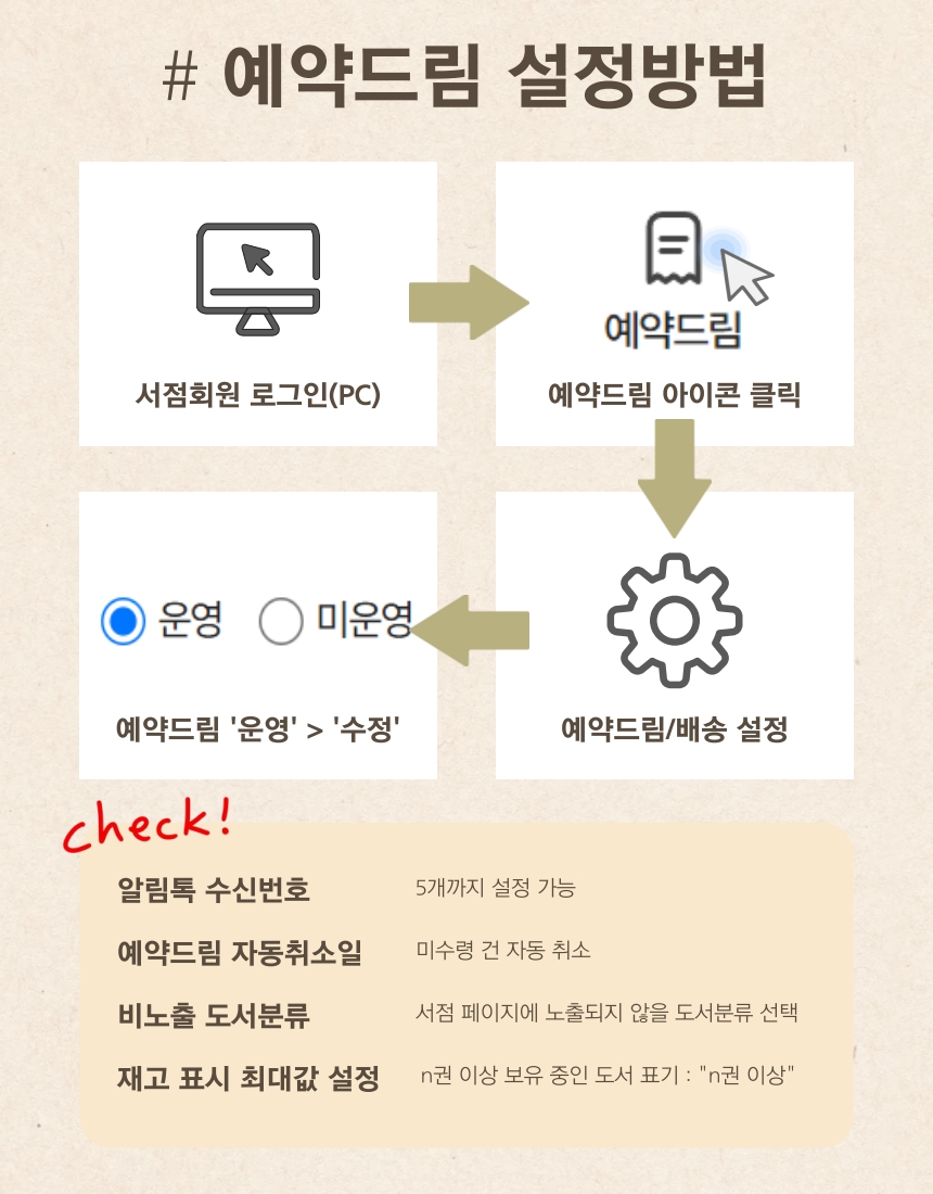예약드림 설정방법을 설명하는 순서도 이미지입니다.  PC에서 서점회원으로 로그인  예약드림 아이콘 클릭  예약드림/배송 설정  예약드림 운영 메뉴에서 운영 혹은 미운영 선택   알림톡 수신번호: 5개까지 설정 가능  예약드림 자동취소일: 미수령 건 자동 취소  비노출 도서분류: 서점 페이지에 노출되지 않을 도서분류 선택  재고 표시 최댓값 설정: n권 이상 보유 중인 도서 표기: 