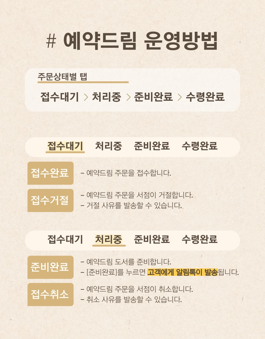 # 예약드림 운영방법' 이라는 제목 아래, 주문 상태별 탭과 각 탭에서 서점이 수행하는 작업이 설명되어 있습니다.1. 주문 상태별 탭 구성:접수대기 $>$ 처리중 $>$ 준비완료 $>$ 수령완료2. '접수대기' 탭에서 가능한 작업:접수완료: 예약드림 주문을 접수합니다.접수거절: 예약드림 주문을 서점이 거절합니다. 거절 사유를 발송할 수 있습니다.3. '처리중' 탭에서 가능한 작업:준비완료: 예약드림 도서를 준비합니다. [준비완료]를 누르면 고객에게 알림톡이 발송됩니다.접수취소: 예약드림 주문을 서점이 취소합니다. 취소 사유를 발송할 수 있습니다.