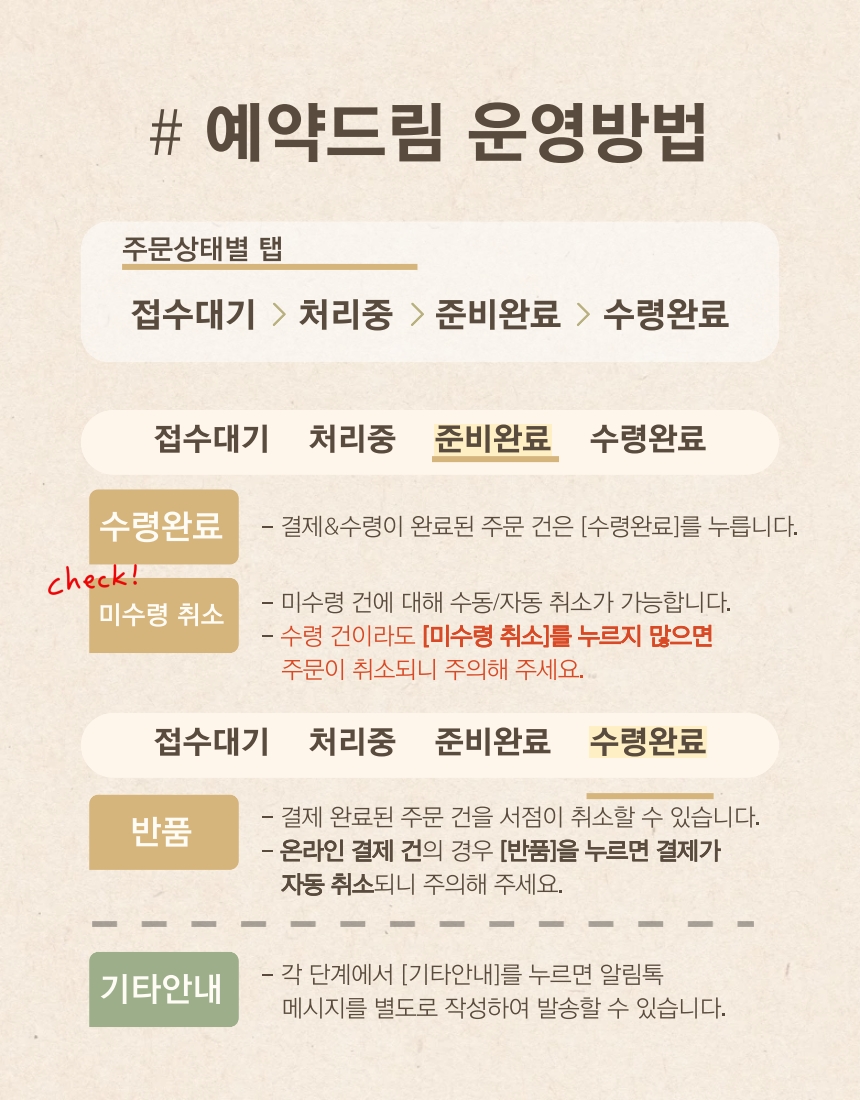 # 예약드림 운영방법' 이라는 제목 아래, 주문 상태별 탭 구성('접수대기 > 처리중 > 준비완료 > 수령완료')과 각 탭 및 기타 항목에서 수행 가능한 작업이 설명되어 있습니다.  1. '준비완료' 탭 (주요 작업):  수령완료: 결제 및 수령이 완료된 주문 건에 대해 '수령완료'를 누릅니다.  미수령 취소: 미수령 건에 대해 수동/자동 취소가 가능합니다. 수령 건이라도 '미수령 취소'를 누르지 않으면 주문이 취소되니 주의해야 합니다.  2. '수령완료' 탭 (주요 작업):  반품: 결제 완료된 주문 건을 서점이 취소할 수 있습니다. 온라인 결제 건의 경우 '반품'을 누르면 결제가 자동 취소되니 주의해야 합니다.  3. 기타 안내:  **각 단계에서 '기타안내'**를 누르면 알림톡 메시지를 별도로 작성하여 발송할 수 있습니다.